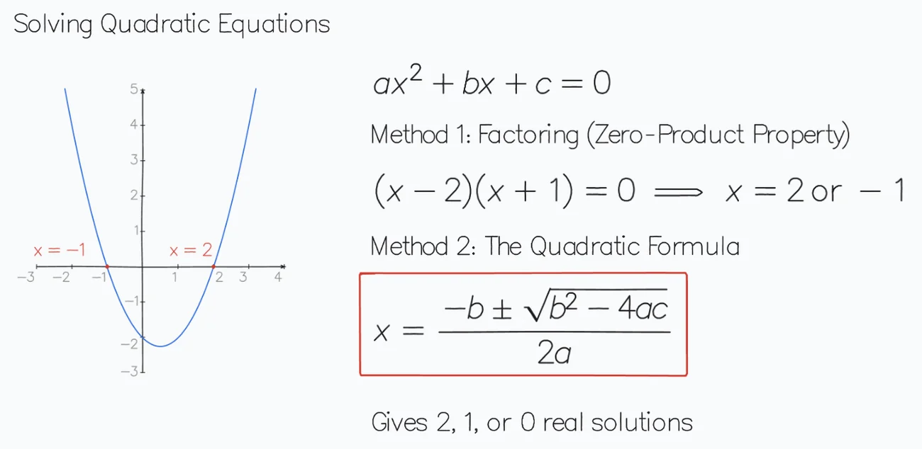 Whiteboard showing the parabola y = x² − x − 2 crossing the x-axis at −1 and 2, the factored form (x − 2)(x + 1) = 0, and the quadratic formula.