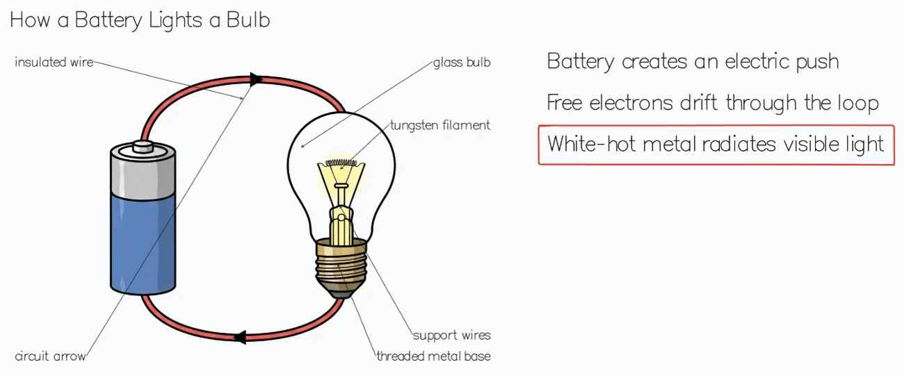 Whiteboard drawing of a battery joined by a wire loop to a light bulb, with the tungsten filament labelled.