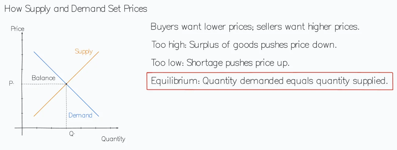 Whiteboard graph of a falling demand line and a rising supply line crossing at the equilibrium price and quantity.