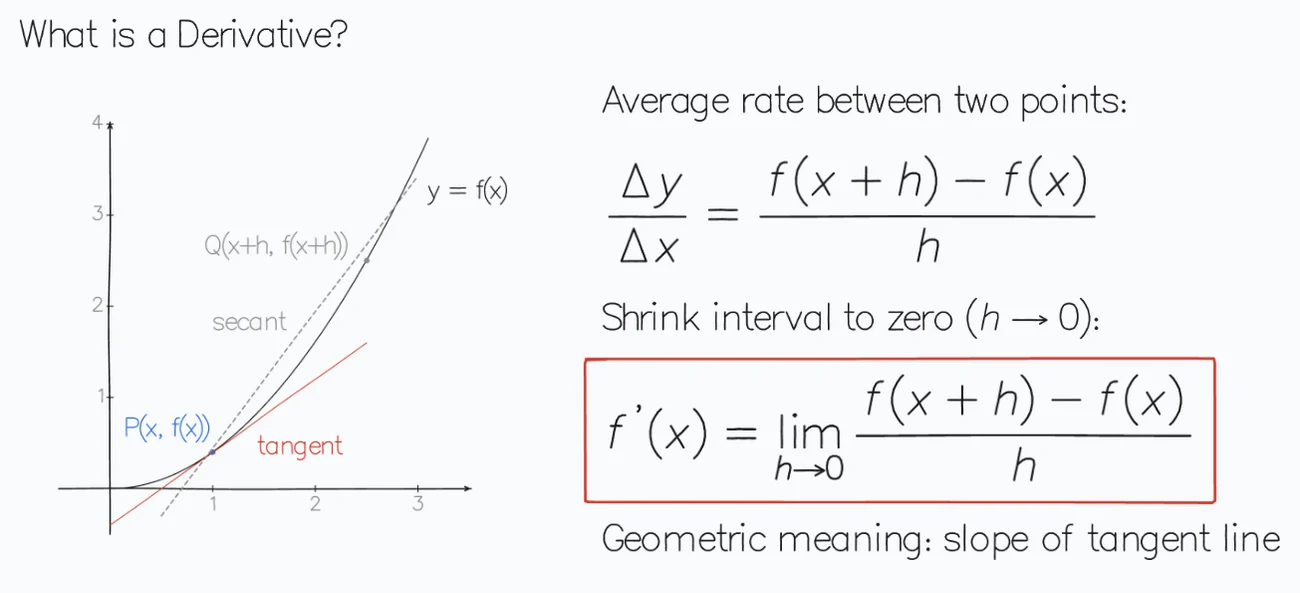 Whiteboard showing a curve with a secant line through two points and the tangent line at one point, beside the limit definition of the derivative.