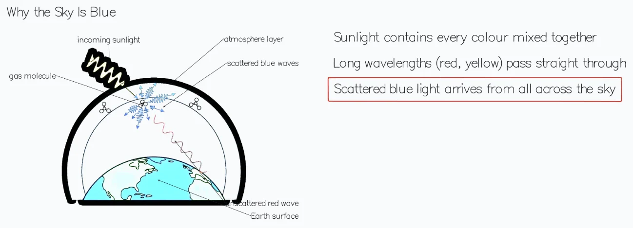 Whiteboard drawing of sunlight entering Earth's atmosphere, with blue light scattered in every direction by air molecules and red light passing straight through.